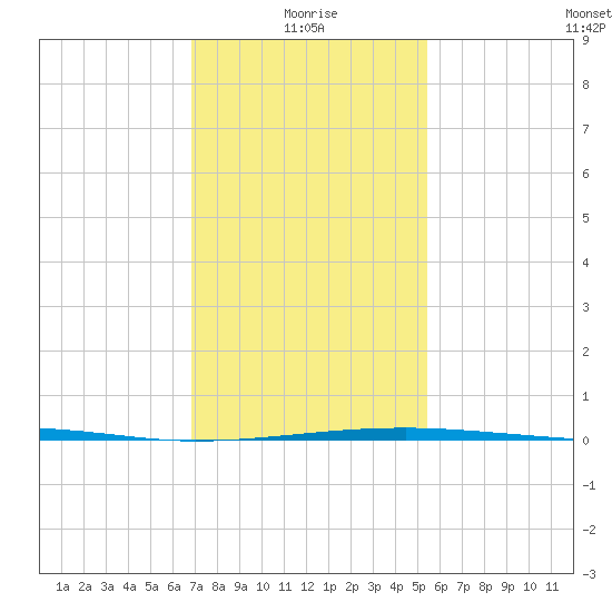 Southwest Pass tide chart for Tuesday, January 19, 2021