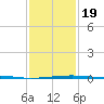 Southwest Pass tide chart for Tuesday, January 19, 2021
