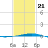 Southwest Pass tide chart for Thursday, January 21, 2021