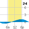 Southwest Pass tide chart for Sunday, January 24, 2021