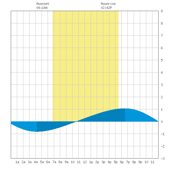 Southwest Pass tide chart for Monday, January 25, 2021