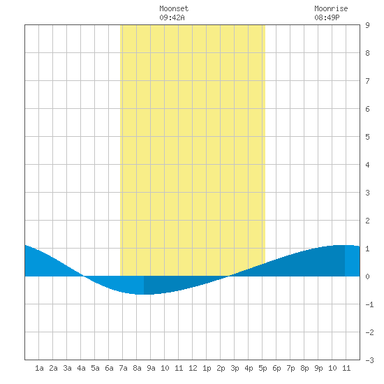 Southwest Pass tide chart for Saturday, January 2, 2021