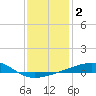 Southwest Pass tide chart for Saturday, January 2, 2021