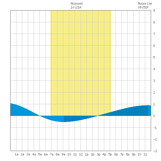 Southwest Pass tide chart for Sunday, January 3, 2021