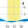 Southwest Pass tide chart for Sunday, January 3, 2021