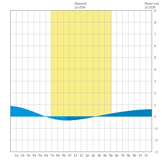 Southwest Pass tide chart for Monday, January 4, 2021
