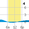 Southwest Pass tide chart for Monday, January 4, 2021