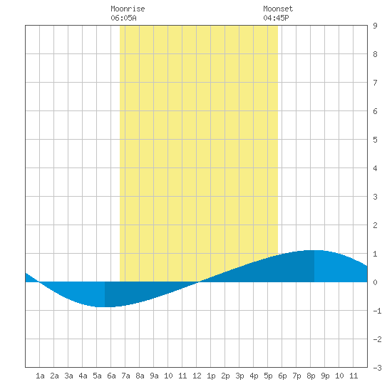 Southwest Pass tide chart for Wednesday, February 10, 2021