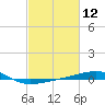 Southwest Pass tide chart for Friday, February 12, 2021
