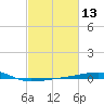 Southwest Pass tide chart for Saturday, February 13, 2021