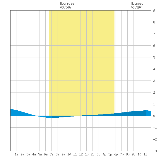 Southwest Pass tide chart for Sunday, February 14, 2021