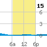 Southwest Pass tide chart for Monday, February 15, 2021