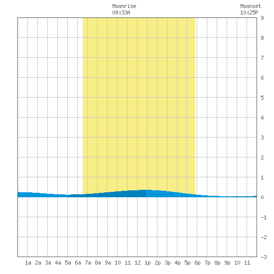 Southwest Pass tide chart for Tuesday, February 16, 2021