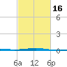 Southwest Pass tide chart for Tuesday, February 16, 2021