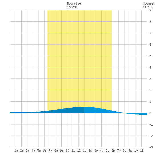 Southwest Pass tide chart for Wednesday, February 17, 2021