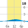 Southwest Pass tide chart for Thursday, February 18, 2021