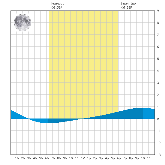 Southwest Pass tide chart for Saturday, February 27, 2021