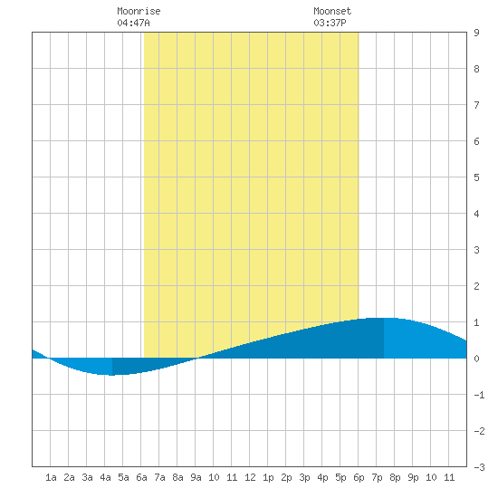 Southwest Pass tide chart for Wednesday, March 10, 2021