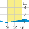 Southwest Pass tide chart for Thursday, March 11, 2021