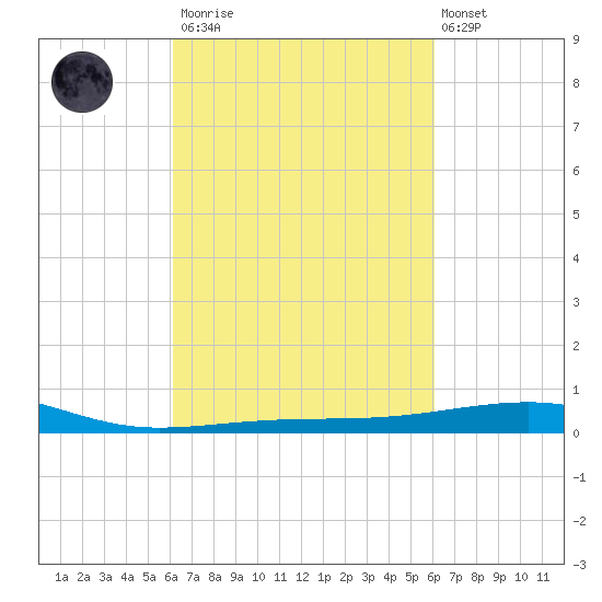 Southwest Pass tide chart for Saturday, March 13, 2021