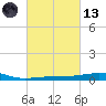 Southwest Pass tide chart for Saturday, March 13, 2021