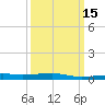Southwest Pass tide chart for Monday, March 15, 2021
