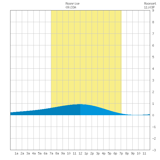 Southwest Pass tide chart for Wednesday, March 17, 2021