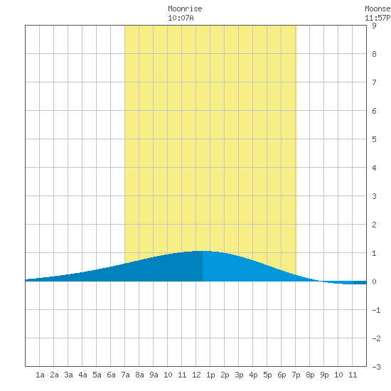 Southwest Pass tide chart for Thursday, March 18, 2021