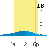 Southwest Pass tide chart for Thursday, March 18, 2021