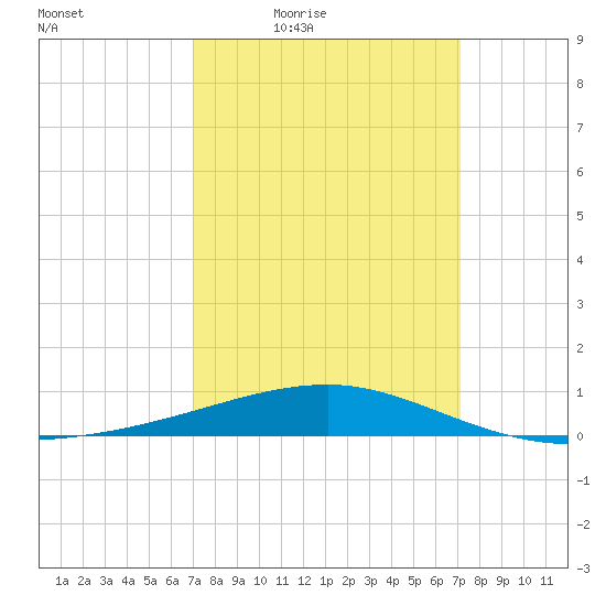 Southwest Pass tide chart for Friday, March 19, 2021