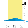 Southwest Pass tide chart for Friday, March 19, 2021