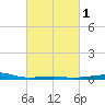 Southwest Pass tide chart for Monday, March 1, 2021