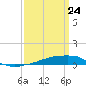 Southwest Pass tide chart for Wednesday, March 24, 2021