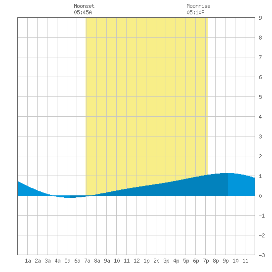 Southwest Pass tide chart for Friday, March 26, 2021