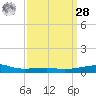 Southwest Pass tide chart for Sunday, March 28, 2021