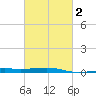 Southwest Pass tide chart for Tuesday, March 2, 2021