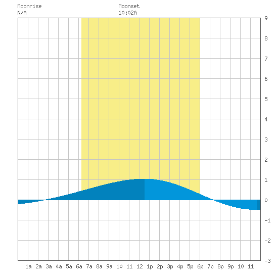 Southwest Pass tide chart for Thursday, March 4, 2021