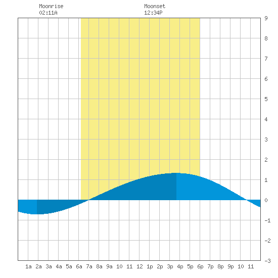 Southwest Pass tide chart for Sunday, March 7, 2021