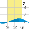Southwest Pass tide chart for Sunday, March 7, 2021