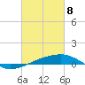 Southwest Pass tide chart for Monday, March 8, 2021