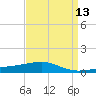 Southwest Pass tide chart for Tuesday, April 13, 2021