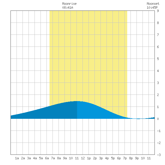 Southwest Pass tide chart for Thursday, April 15, 2021