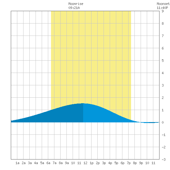 Southwest Pass tide chart for Friday, April 16, 2021