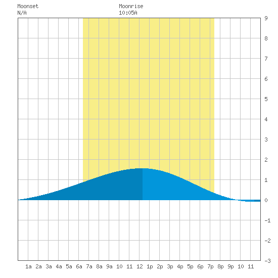 Southwest Pass tide chart for Saturday, April 17, 2021