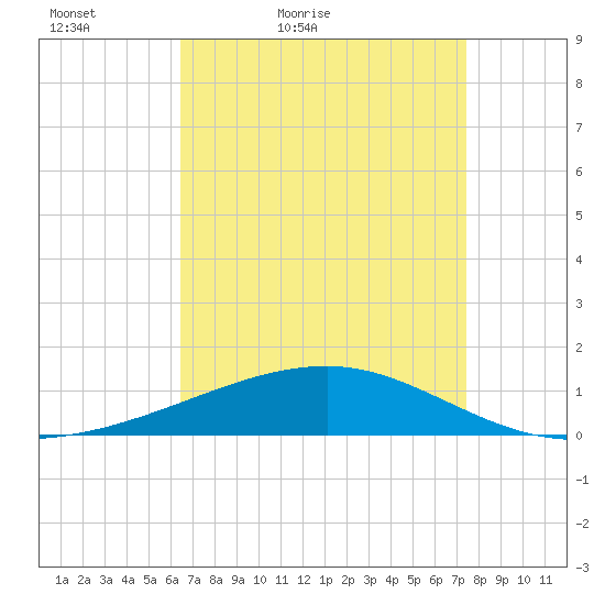 Southwest Pass tide chart for Sunday, April 18, 2021