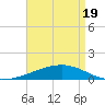 Southwest Pass tide chart for Monday, April 19, 2021