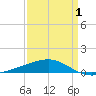Southwest Pass tide chart for Thursday, April 1, 2021