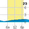 Southwest Pass tide chart for Friday, April 23, 2021
