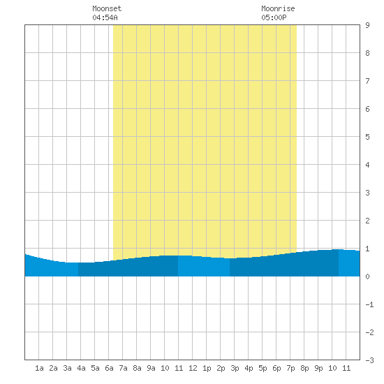 Southwest Pass tide chart for Saturday, April 24, 2021