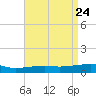 Southwest Pass tide chart for Saturday, April 24, 2021